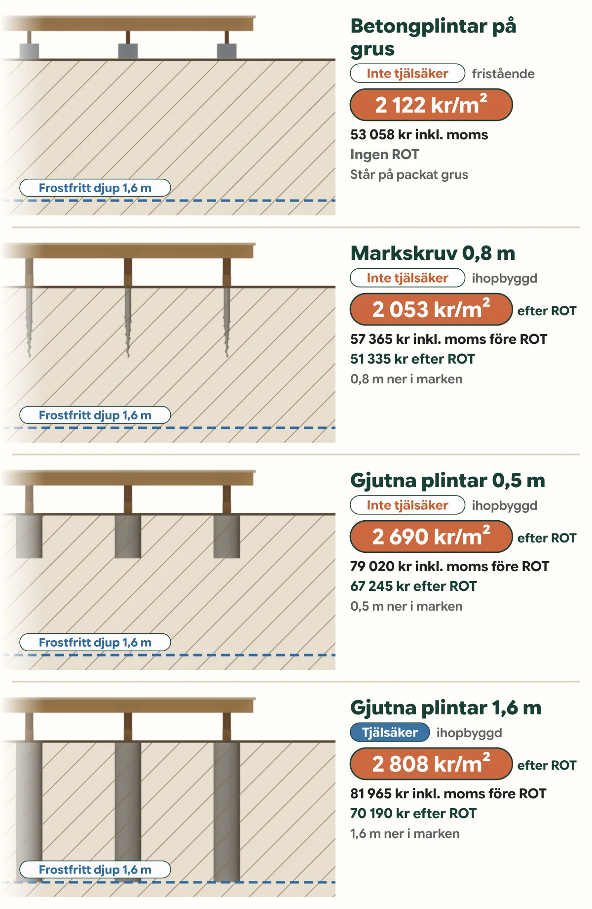 Fyra sidovyer av samma hörn på en låg altan med olika grund: betongplintar på grus, markskruv 0,8 m, gjutna plintar 0,5 m och gjutna plintar 1,6 m, med frostfritt djup markerat.
